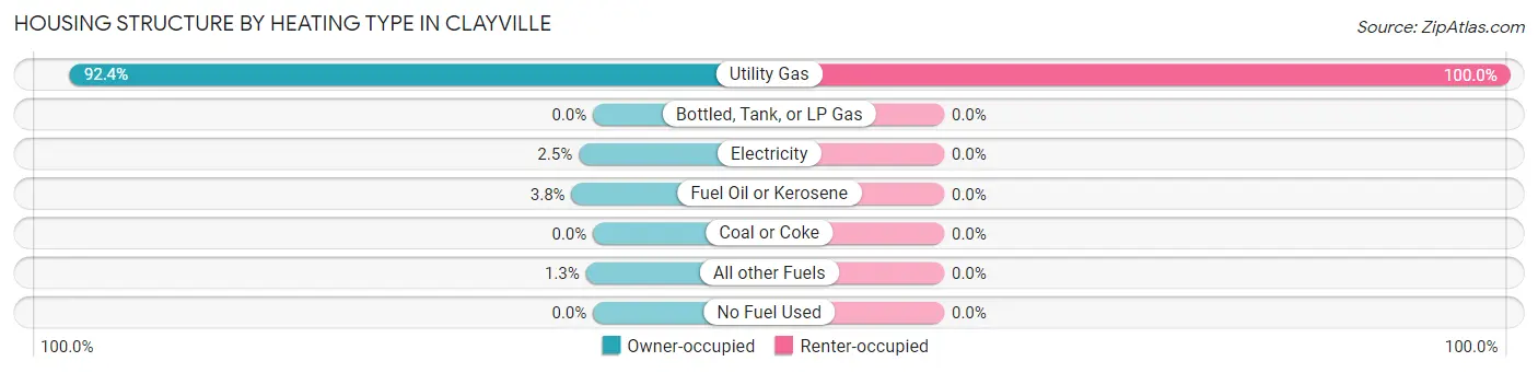 Housing Structure by Heating Type in Clayville