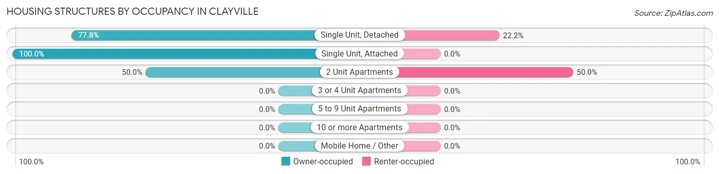 Housing Structures by Occupancy in Clayville