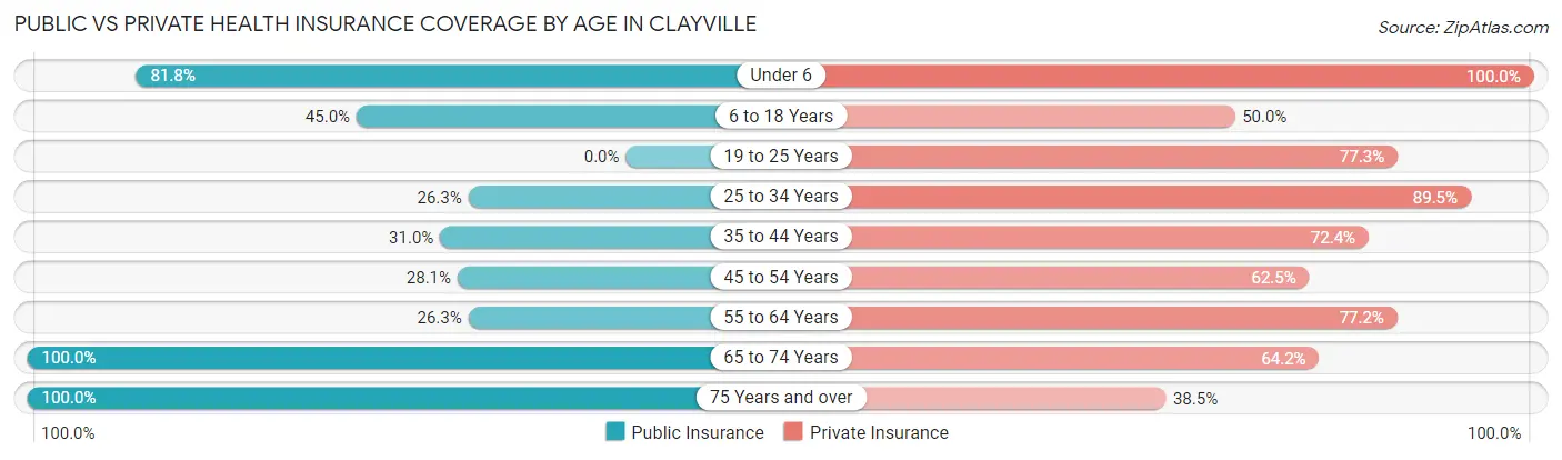 Public vs Private Health Insurance Coverage by Age in Clayville