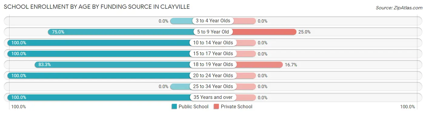 School Enrollment by Age by Funding Source in Clayville