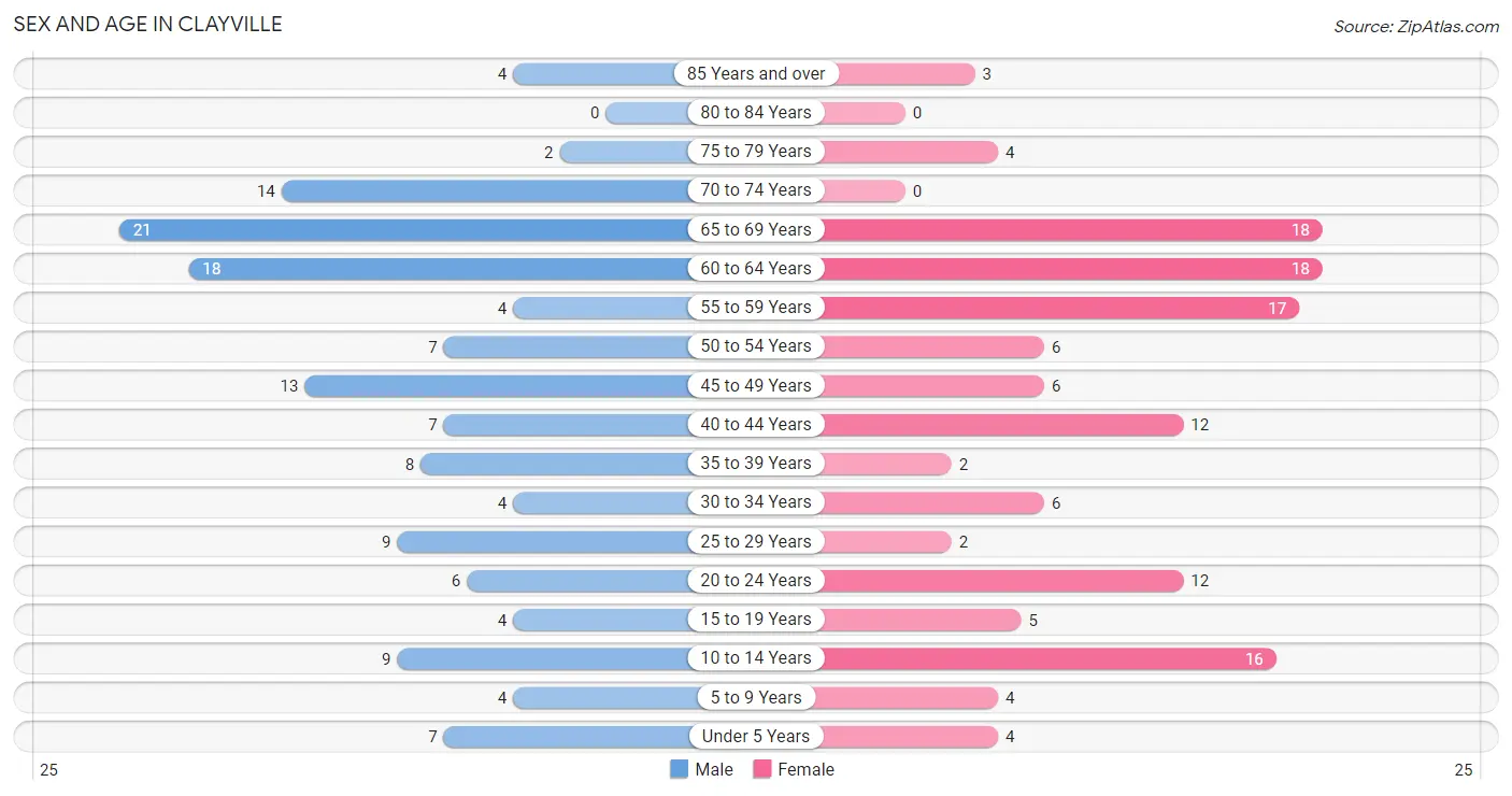 Sex and Age in Clayville