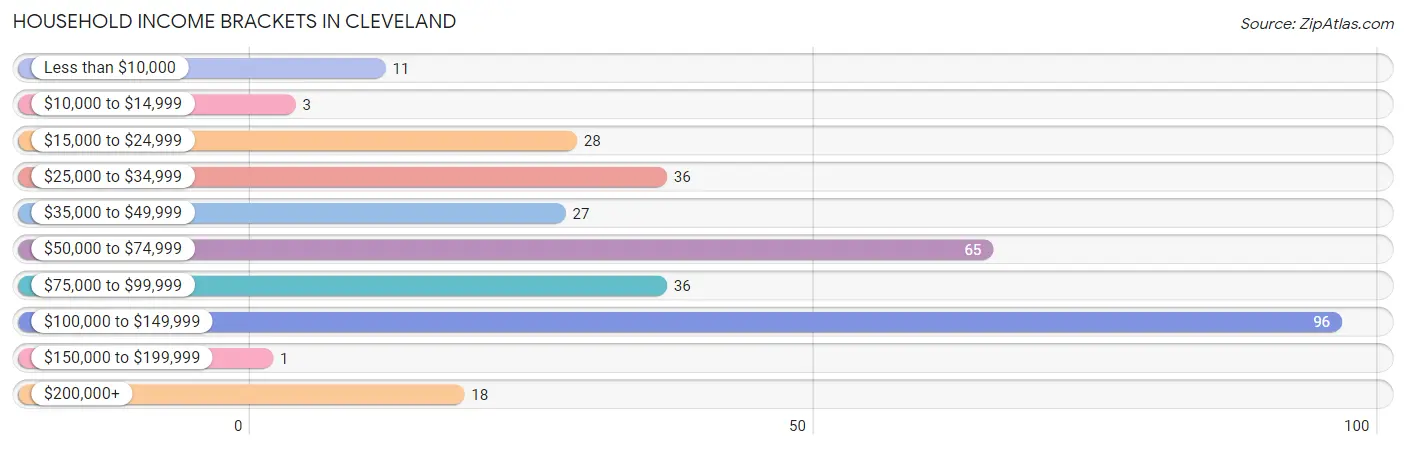 Household Income Brackets in Cleveland