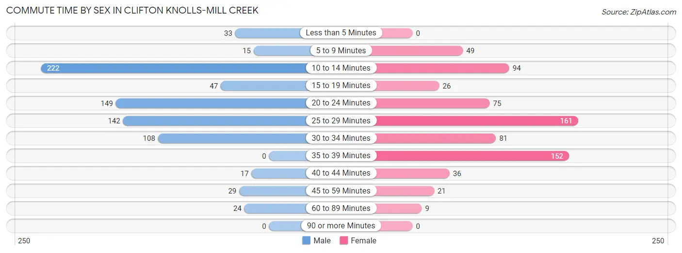 Commute Time by Sex in Clifton Knolls-Mill Creek