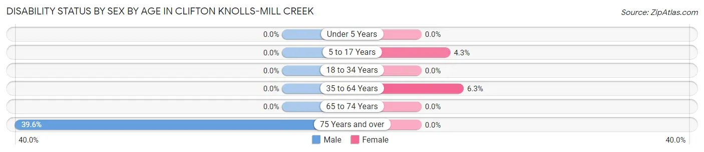 Disability Status by Sex by Age in Clifton Knolls-Mill Creek