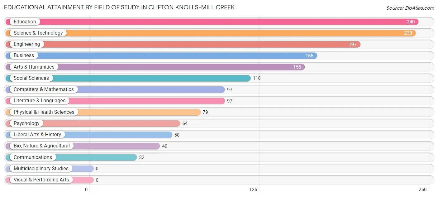 Educational Attainment by Field of Study in Clifton Knolls-Mill Creek