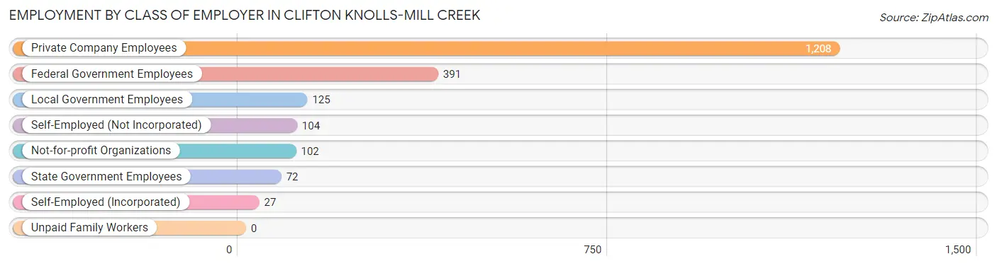 Employment by Class of Employer in Clifton Knolls-Mill Creek