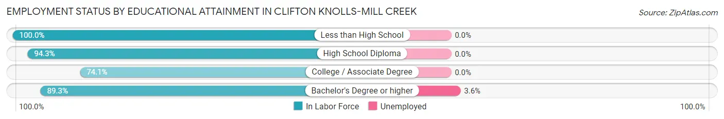 Employment Status by Educational Attainment in Clifton Knolls-Mill Creek