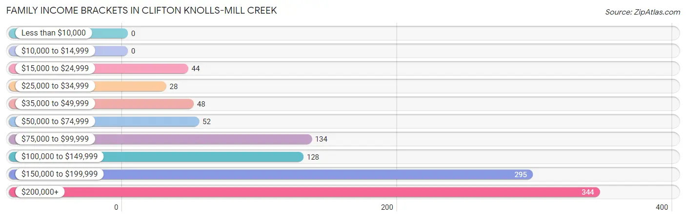 Family Income Brackets in Clifton Knolls-Mill Creek