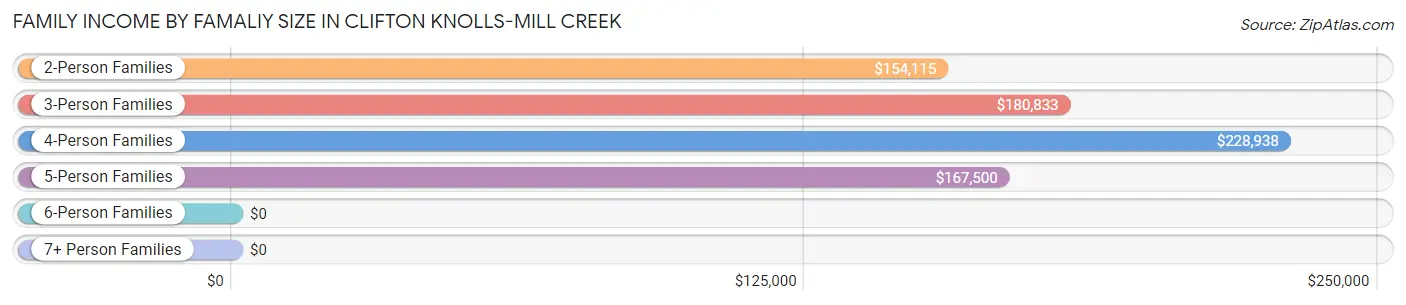 Family Income by Famaliy Size in Clifton Knolls-Mill Creek