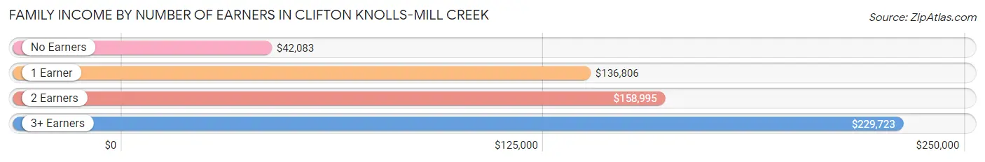 Family Income by Number of Earners in Clifton Knolls-Mill Creek