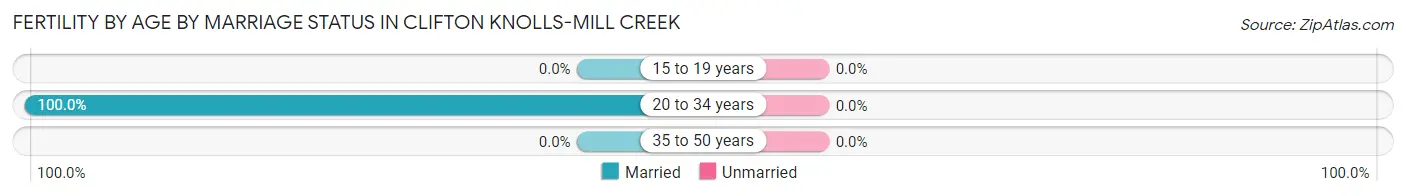 Female Fertility by Age by Marriage Status in Clifton Knolls-Mill Creek
