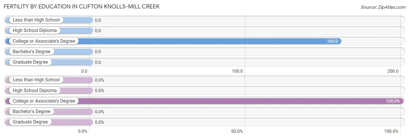 Female Fertility by Education Attainment in Clifton Knolls-Mill Creek