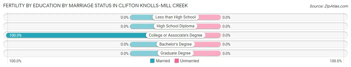 Female Fertility by Education by Marriage Status in Clifton Knolls-Mill Creek