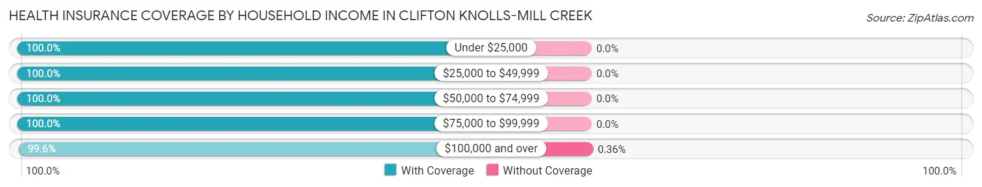 Health Insurance Coverage by Household Income in Clifton Knolls-Mill Creek
