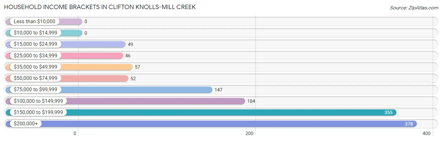 Household Income Brackets in Clifton Knolls-Mill Creek