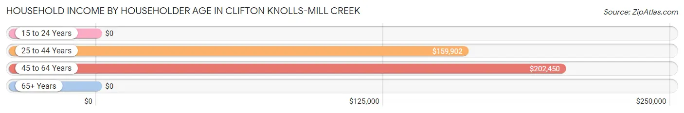 Household Income by Householder Age in Clifton Knolls-Mill Creek