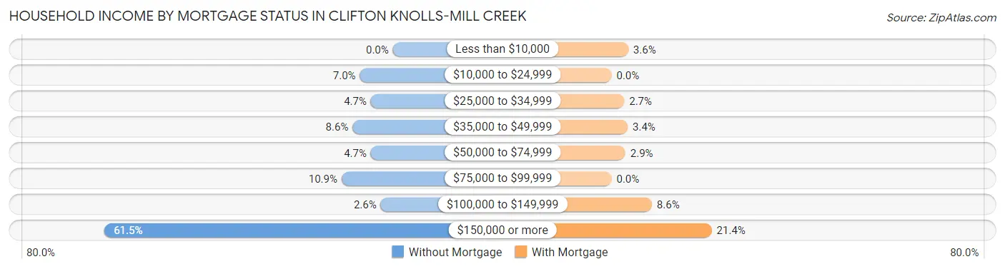 Household Income by Mortgage Status in Clifton Knolls-Mill Creek