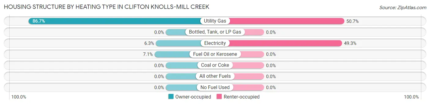 Housing Structure by Heating Type in Clifton Knolls-Mill Creek