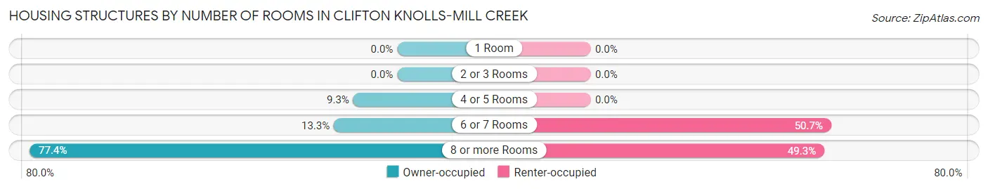Housing Structures by Number of Rooms in Clifton Knolls-Mill Creek