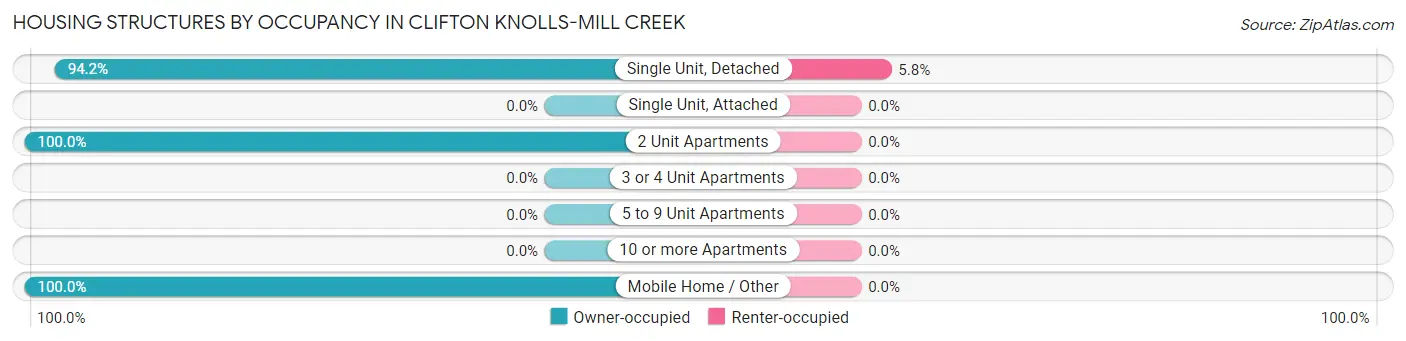 Housing Structures by Occupancy in Clifton Knolls-Mill Creek