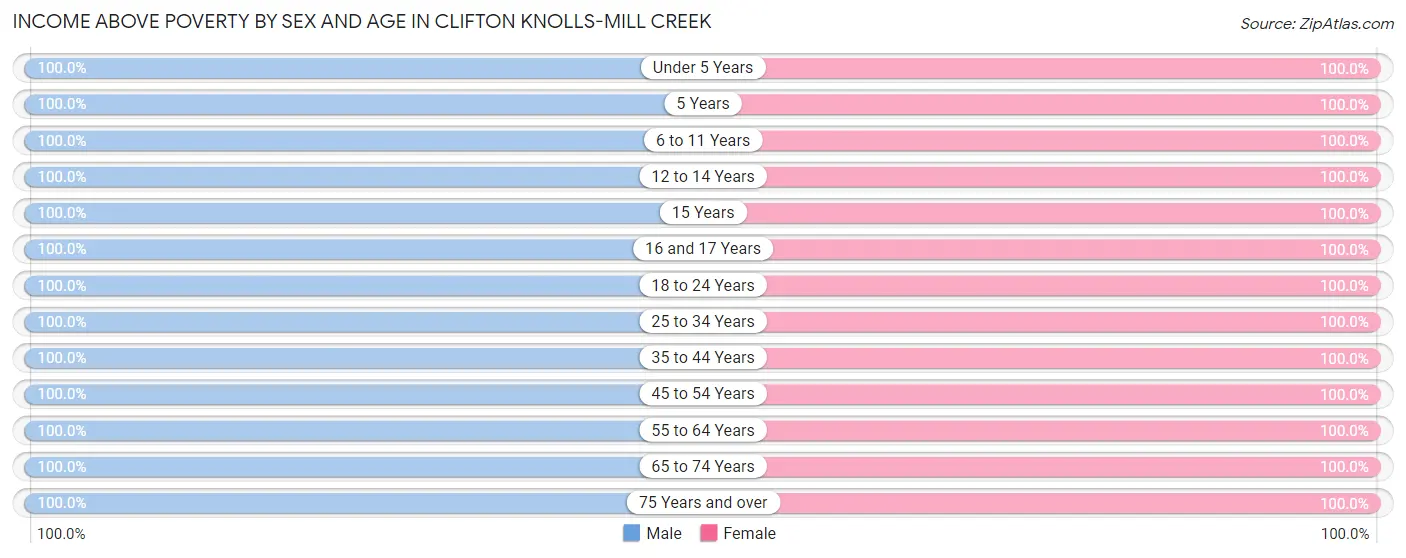 Income Above Poverty by Sex and Age in Clifton Knolls-Mill Creek