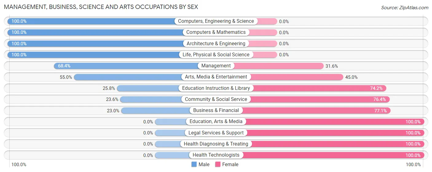 Management, Business, Science and Arts Occupations by Sex in Clifton Knolls-Mill Creek
