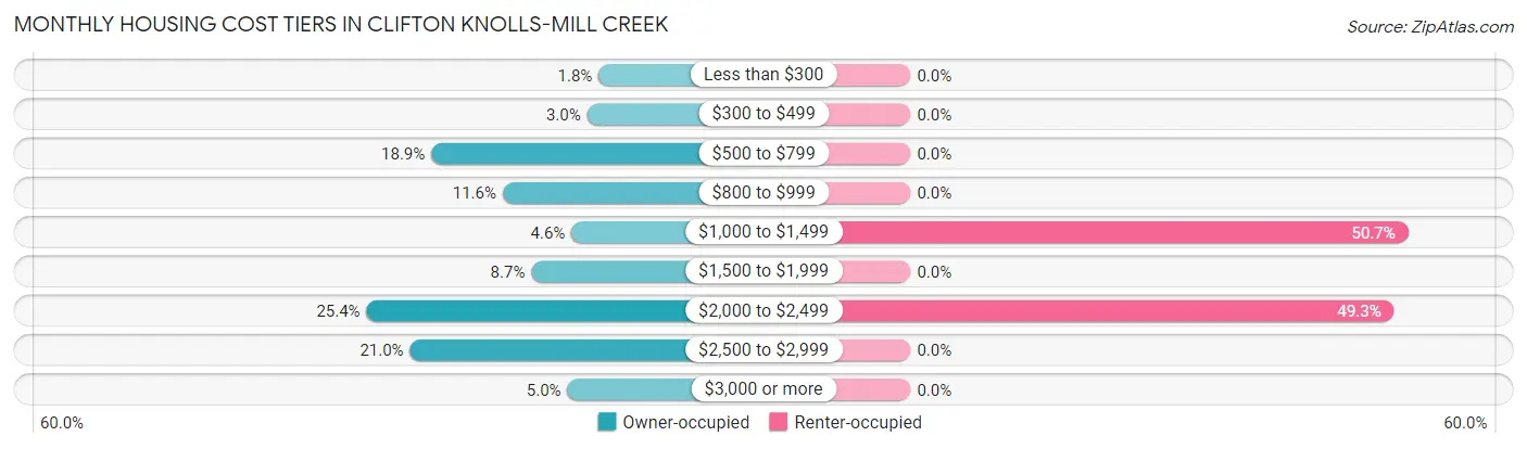 Monthly Housing Cost Tiers in Clifton Knolls-Mill Creek