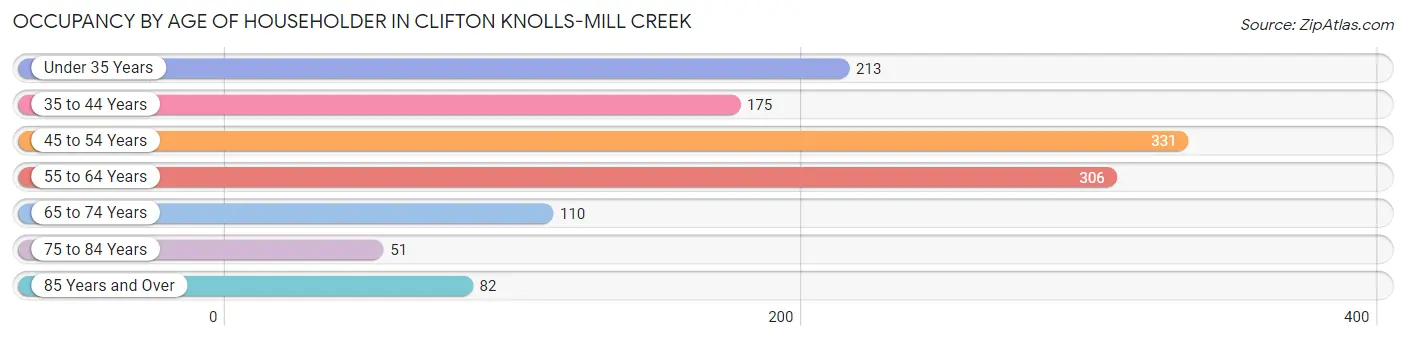 Occupancy by Age of Householder in Clifton Knolls-Mill Creek