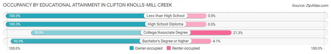 Occupancy by Educational Attainment in Clifton Knolls-Mill Creek