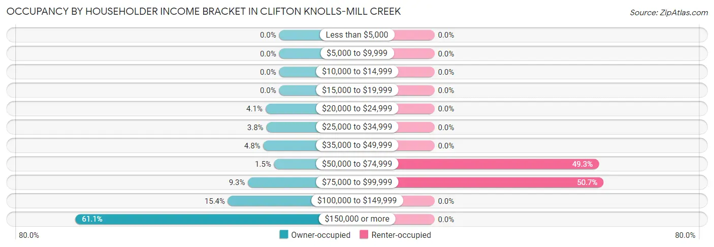 Occupancy by Householder Income Bracket in Clifton Knolls-Mill Creek