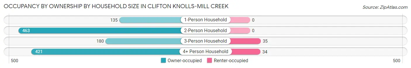 Occupancy by Ownership by Household Size in Clifton Knolls-Mill Creek