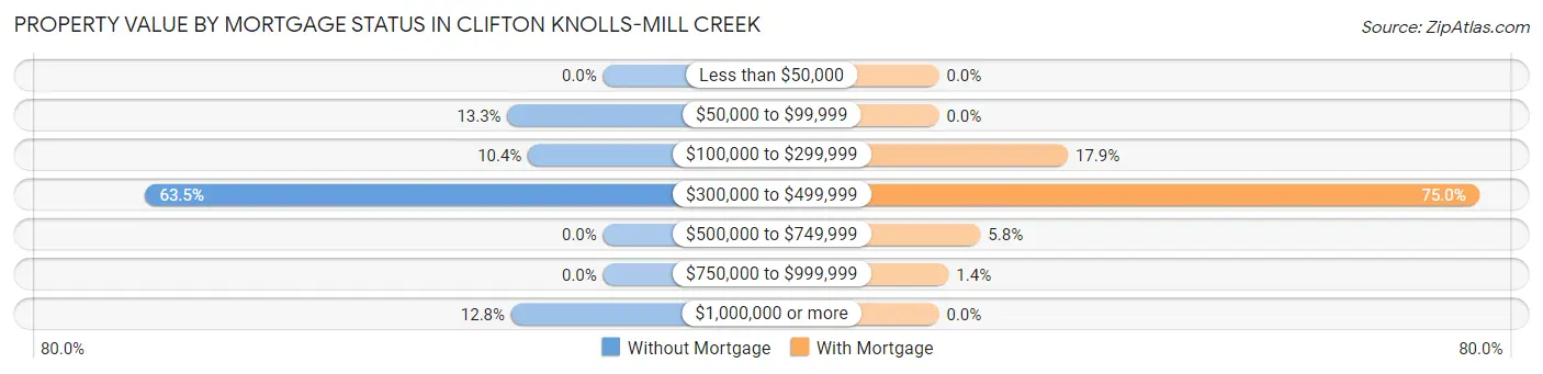 Property Value by Mortgage Status in Clifton Knolls-Mill Creek