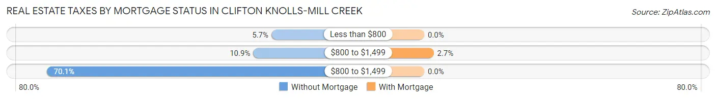 Real Estate Taxes by Mortgage Status in Clifton Knolls-Mill Creek