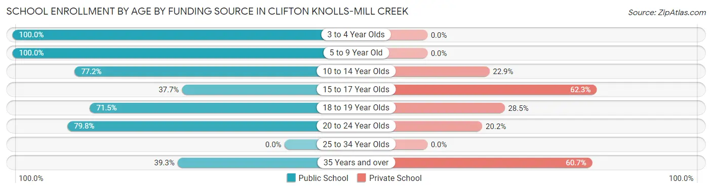 School Enrollment by Age by Funding Source in Clifton Knolls-Mill Creek
