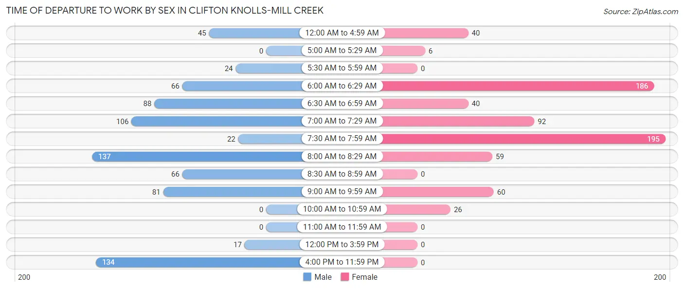 Time of Departure to Work by Sex in Clifton Knolls-Mill Creek