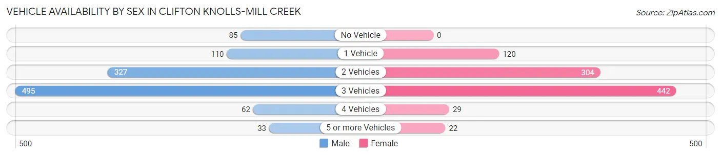Vehicle Availability by Sex in Clifton Knolls-Mill Creek