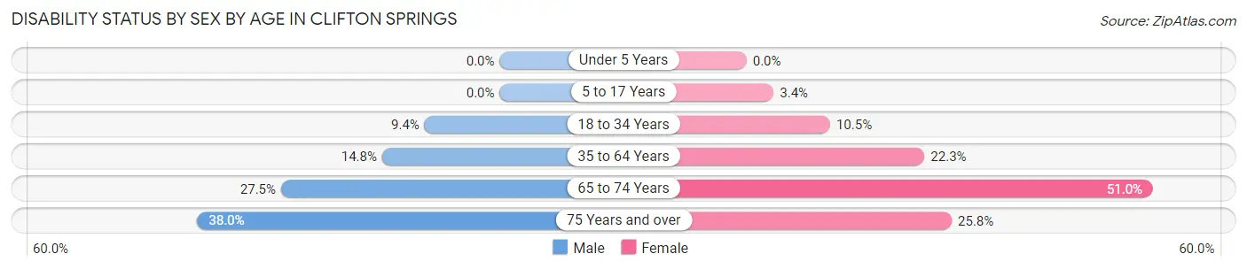 Disability Status by Sex by Age in Clifton Springs