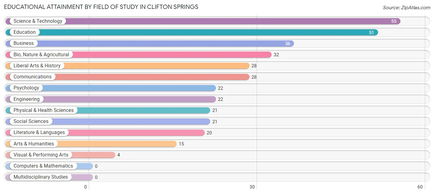 Educational Attainment by Field of Study in Clifton Springs