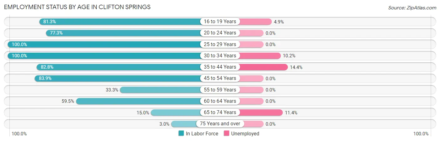 Employment Status by Age in Clifton Springs