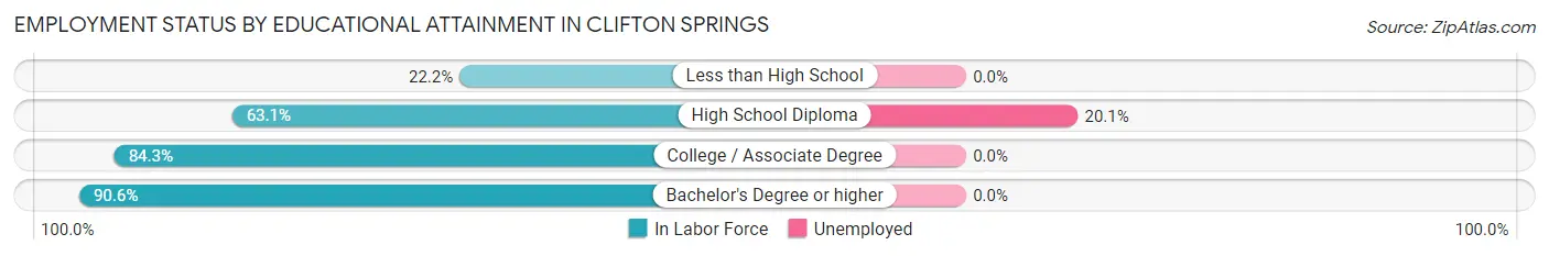 Employment Status by Educational Attainment in Clifton Springs