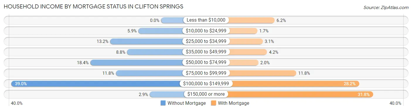 Household Income by Mortgage Status in Clifton Springs