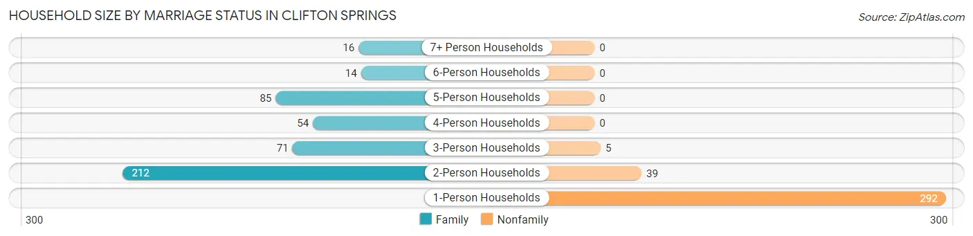 Household Size by Marriage Status in Clifton Springs