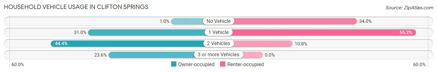 Household Vehicle Usage in Clifton Springs