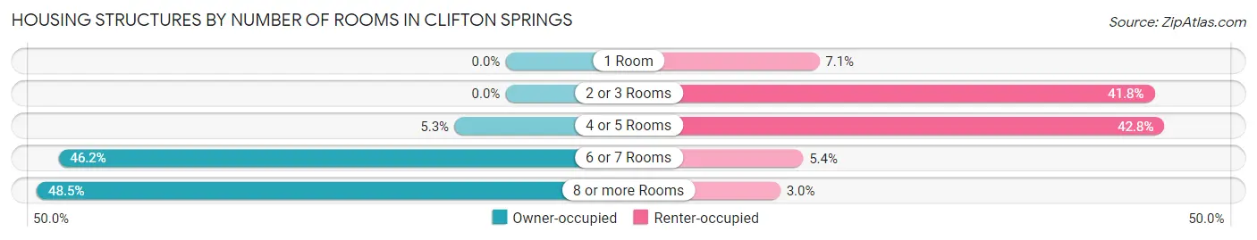 Housing Structures by Number of Rooms in Clifton Springs