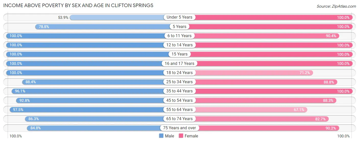 Income Above Poverty by Sex and Age in Clifton Springs