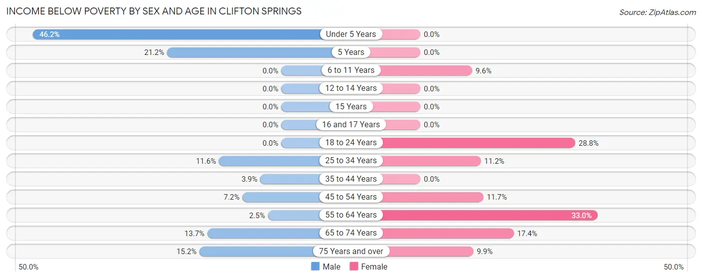 Income Below Poverty by Sex and Age in Clifton Springs