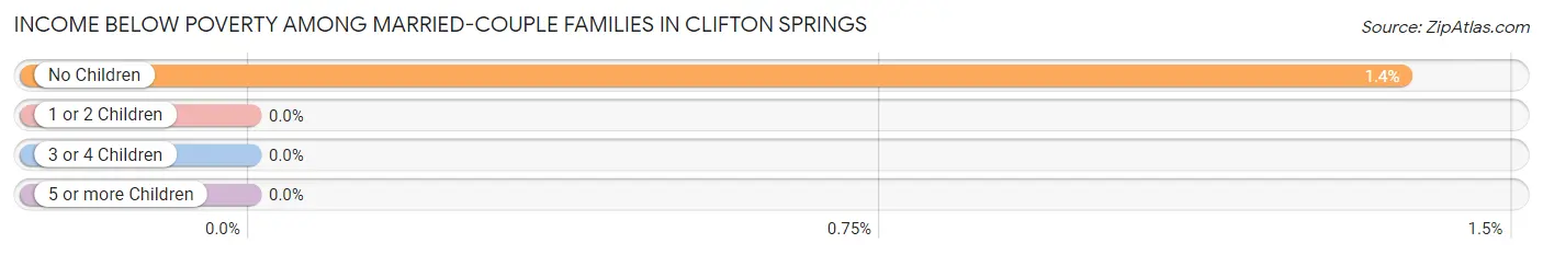 Income Below Poverty Among Married-Couple Families in Clifton Springs