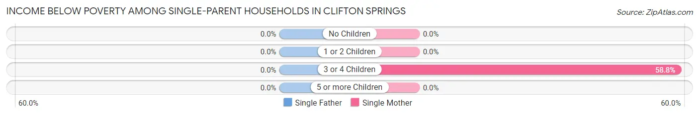 Income Below Poverty Among Single-Parent Households in Clifton Springs