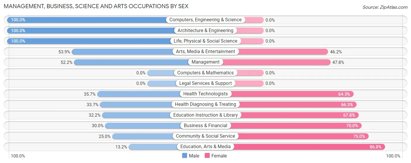Management, Business, Science and Arts Occupations by Sex in Clifton Springs