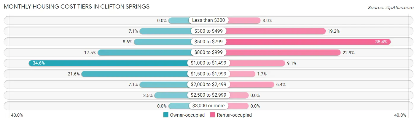 Monthly Housing Cost Tiers in Clifton Springs